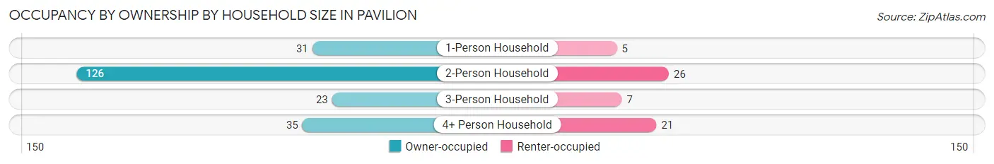 Occupancy by Ownership by Household Size in Pavilion