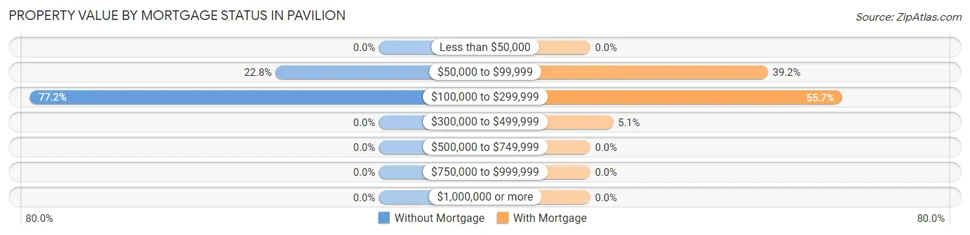 Property Value by Mortgage Status in Pavilion