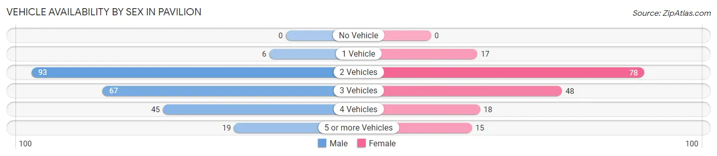 Vehicle Availability by Sex in Pavilion