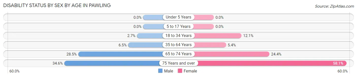 Disability Status by Sex by Age in Pawling