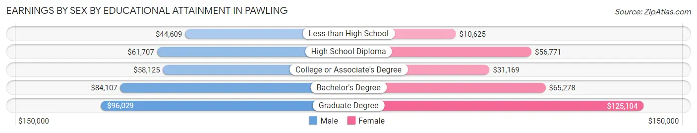 Earnings by Sex by Educational Attainment in Pawling
