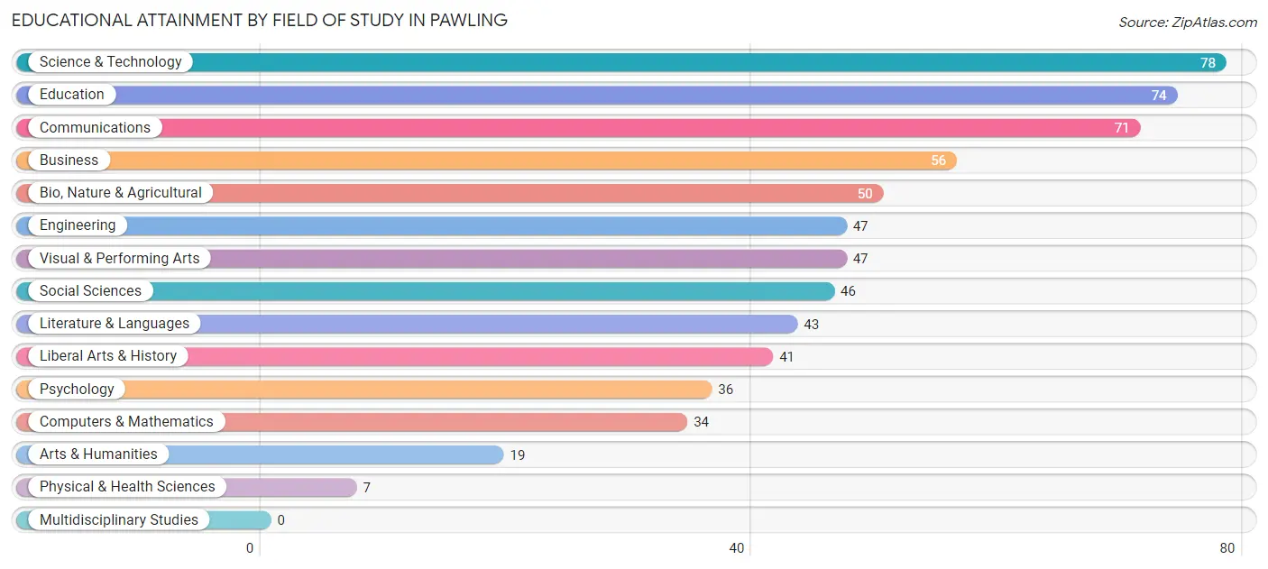 Educational Attainment by Field of Study in Pawling