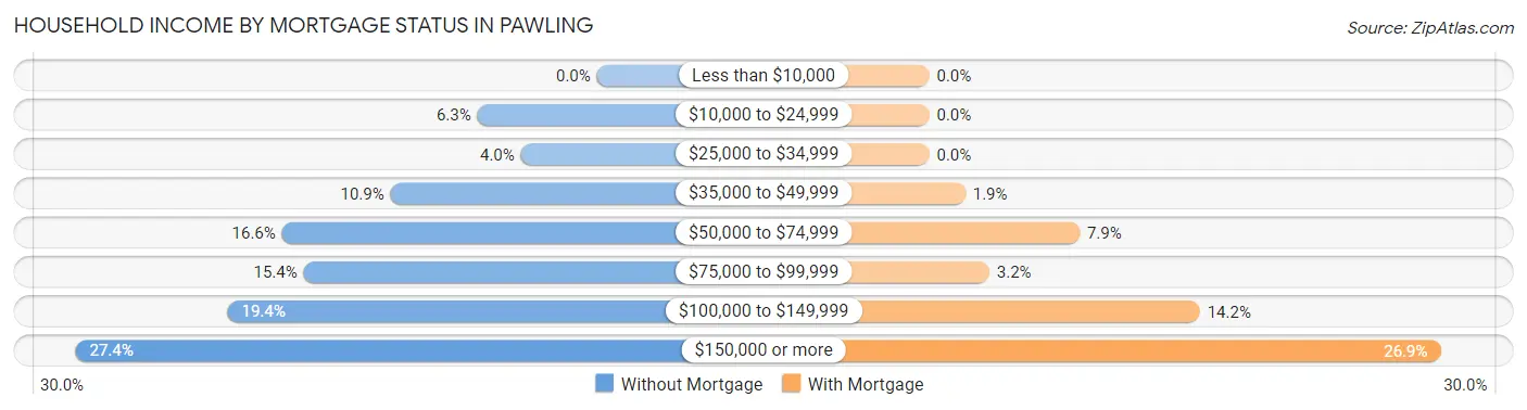 Household Income by Mortgage Status in Pawling