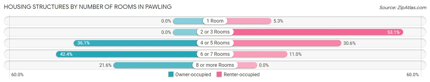 Housing Structures by Number of Rooms in Pawling