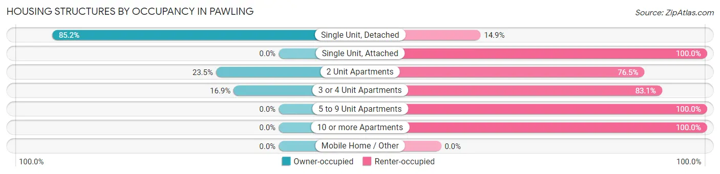 Housing Structures by Occupancy in Pawling