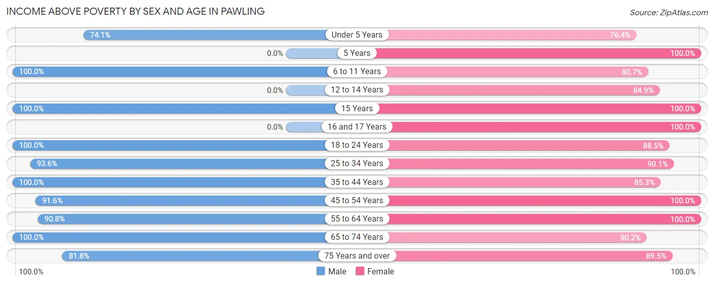 Income Above Poverty by Sex and Age in Pawling