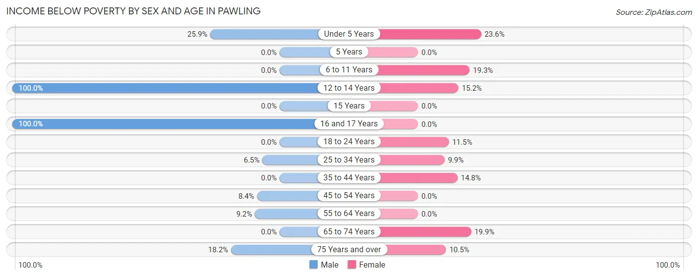 Income Below Poverty by Sex and Age in Pawling
