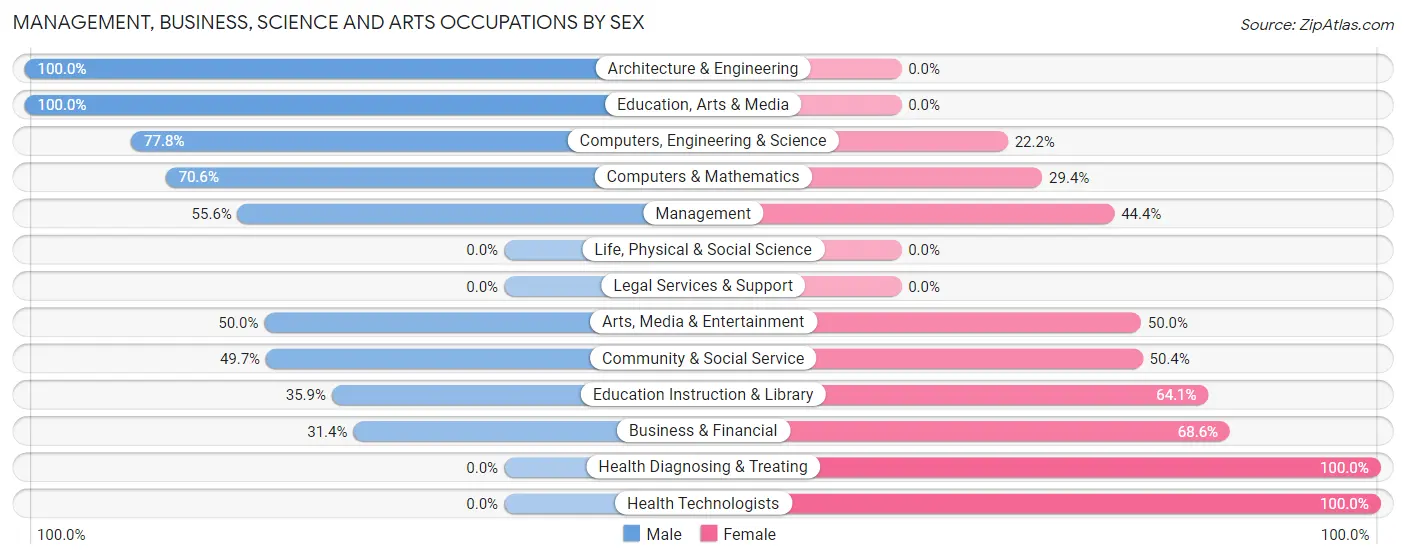 Management, Business, Science and Arts Occupations by Sex in Pawling