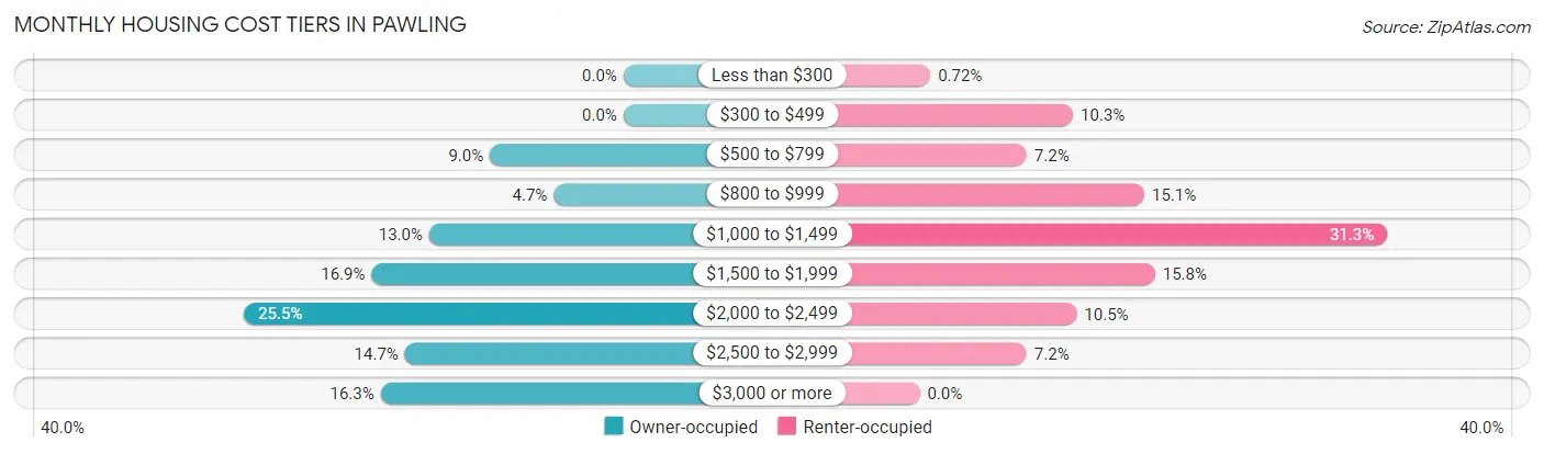 Monthly Housing Cost Tiers in Pawling
