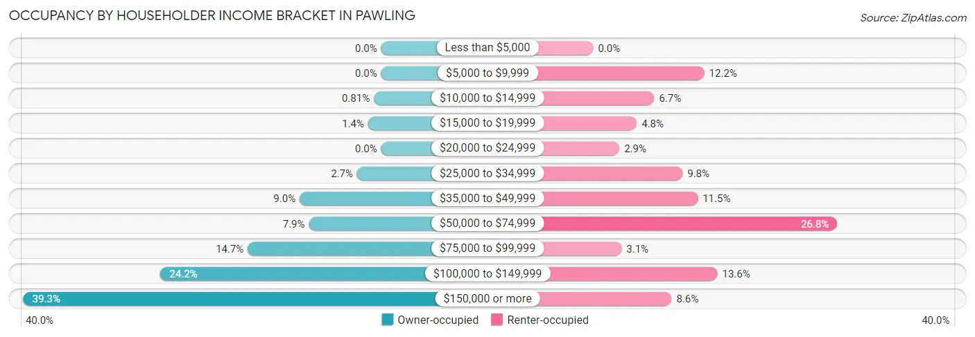 Occupancy by Householder Income Bracket in Pawling