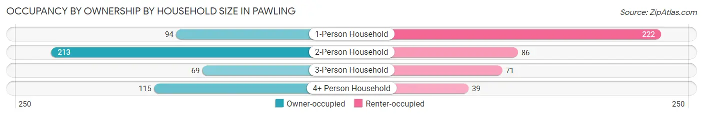 Occupancy by Ownership by Household Size in Pawling