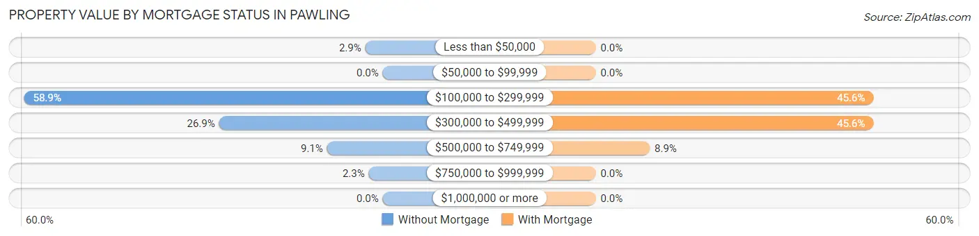 Property Value by Mortgage Status in Pawling