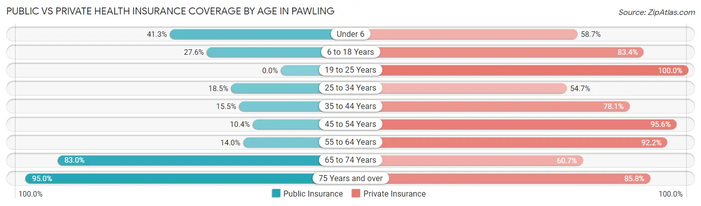 Public vs Private Health Insurance Coverage by Age in Pawling