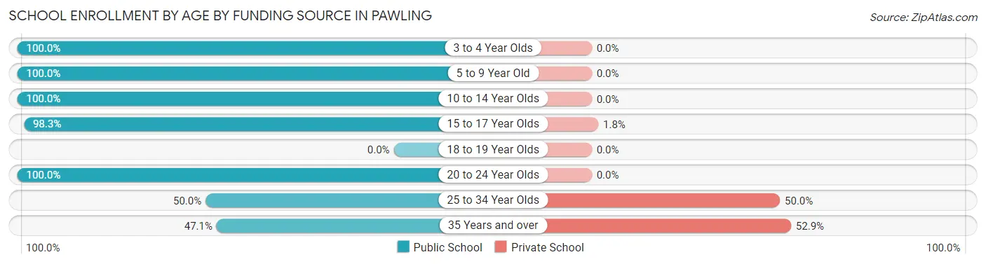 School Enrollment by Age by Funding Source in Pawling