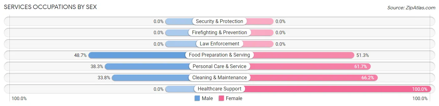 Services Occupations by Sex in Pawling