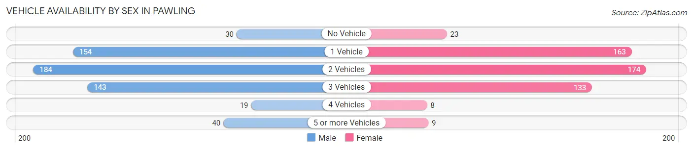 Vehicle Availability by Sex in Pawling