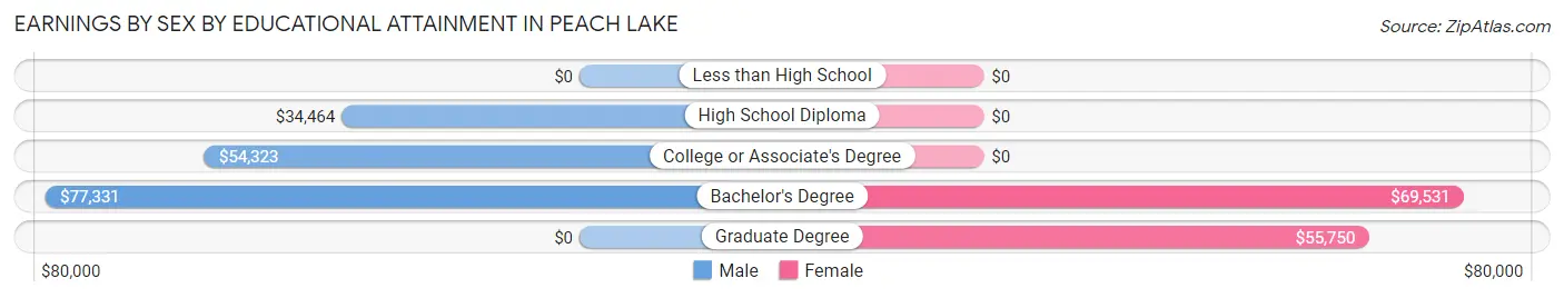 Earnings by Sex by Educational Attainment in Peach Lake