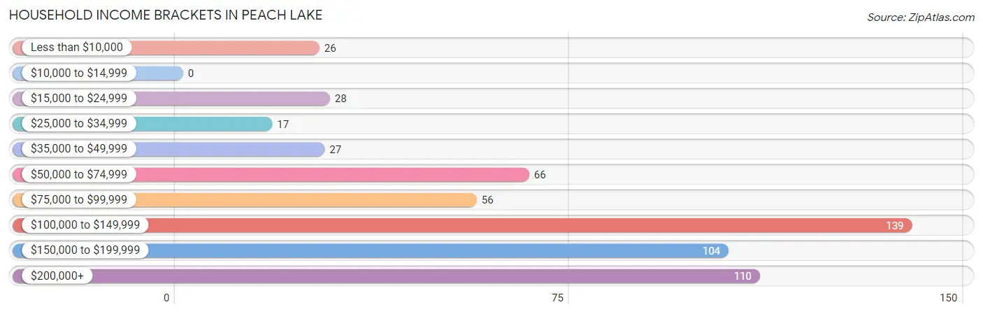 Household Income Brackets in Peach Lake