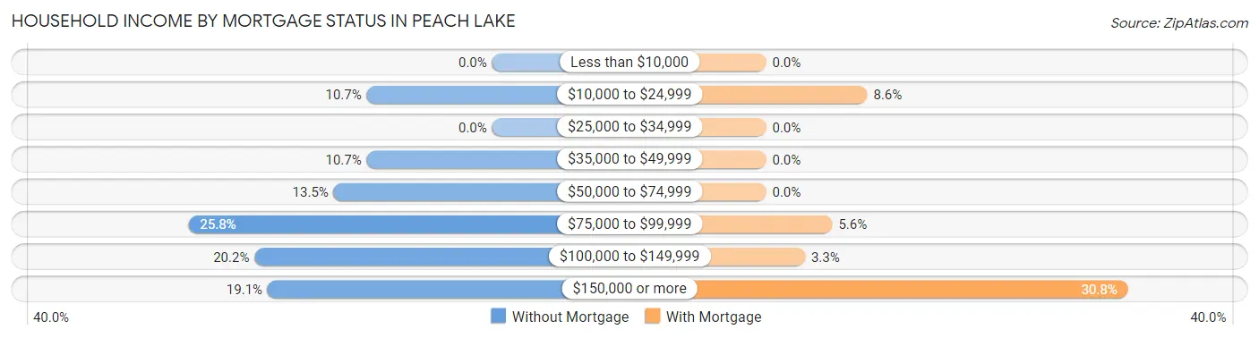 Household Income by Mortgage Status in Peach Lake