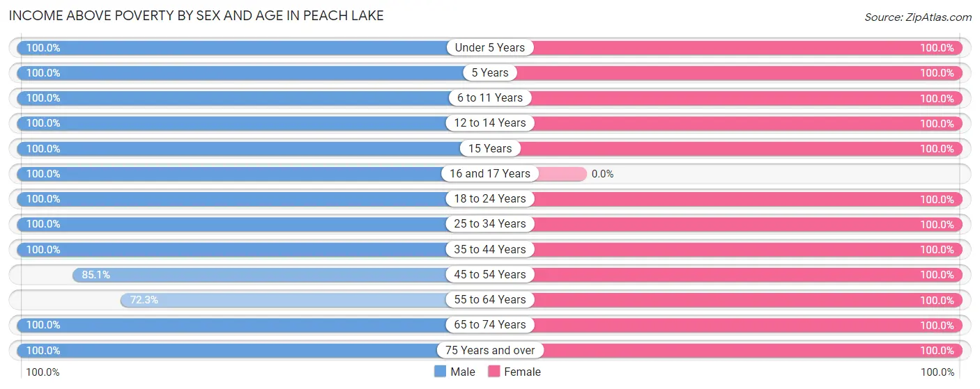 Income Above Poverty by Sex and Age in Peach Lake