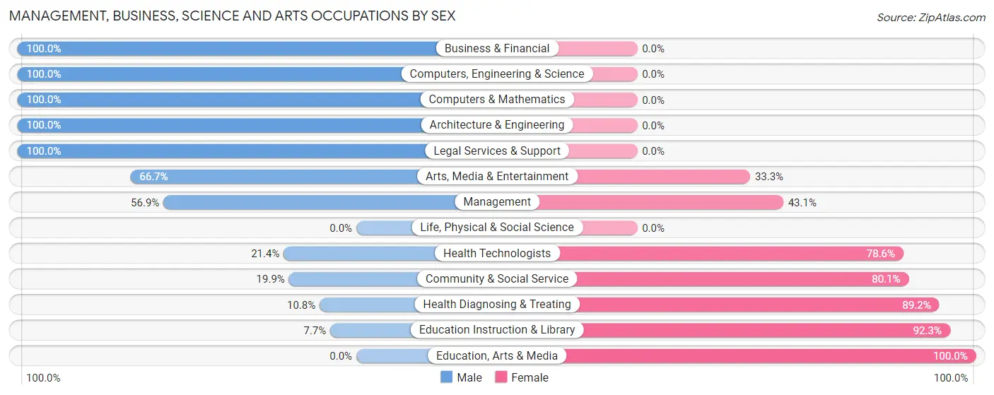 Management, Business, Science and Arts Occupations by Sex in Peach Lake