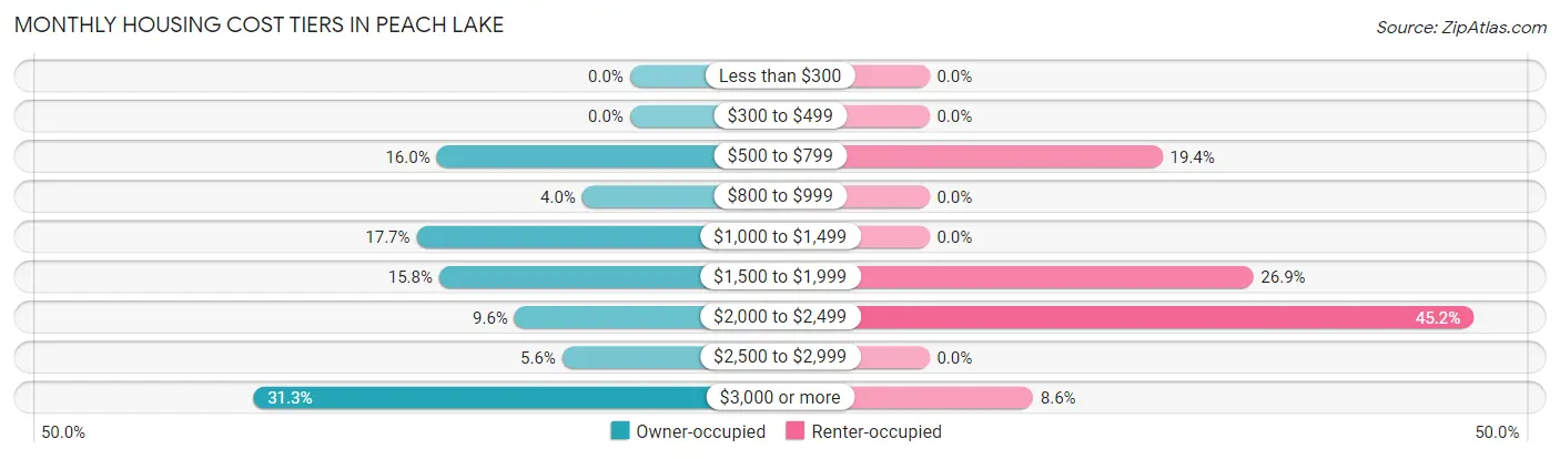 Monthly Housing Cost Tiers in Peach Lake