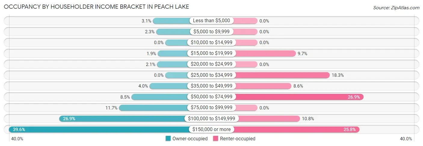 Occupancy by Householder Income Bracket in Peach Lake