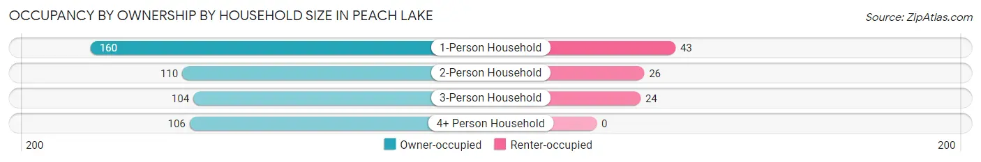 Occupancy by Ownership by Household Size in Peach Lake