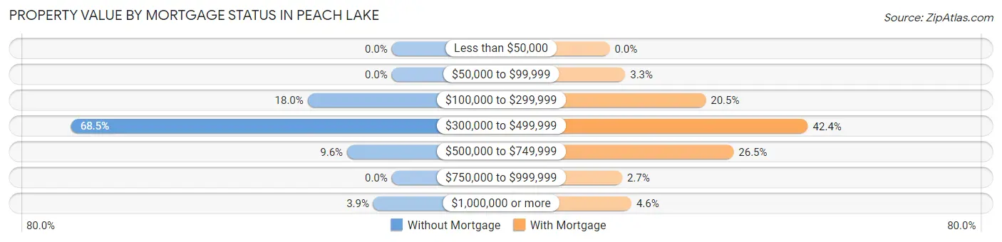 Property Value by Mortgage Status in Peach Lake