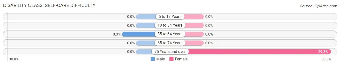 Disability in Peach Lake: <span>Self-Care Difficulty</span>