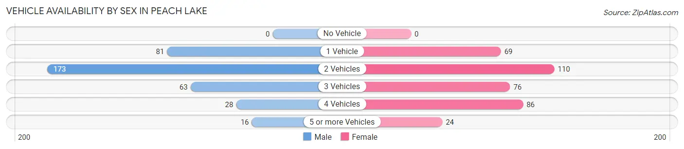 Vehicle Availability by Sex in Peach Lake