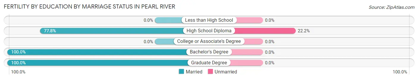 Female Fertility by Education by Marriage Status in Pearl River