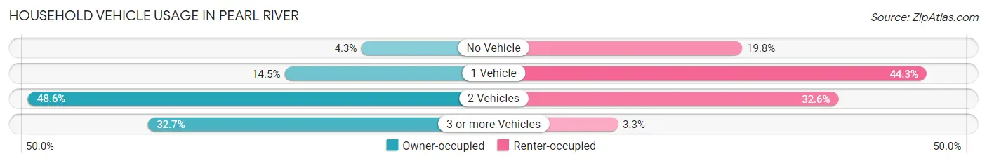 Household Vehicle Usage in Pearl River