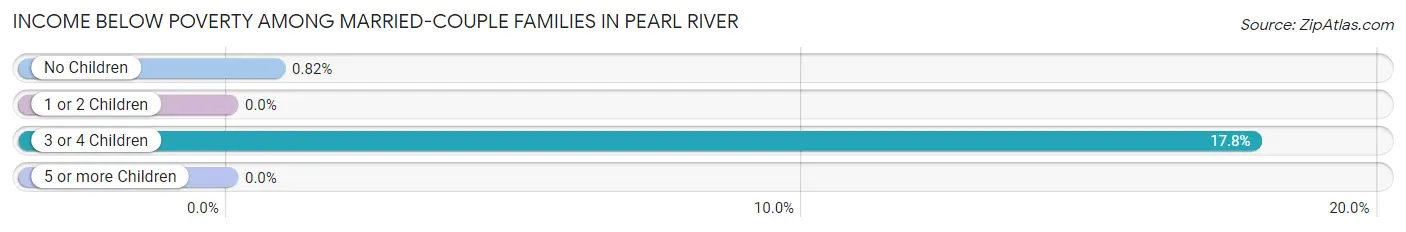 Income Below Poverty Among Married-Couple Families in Pearl River
