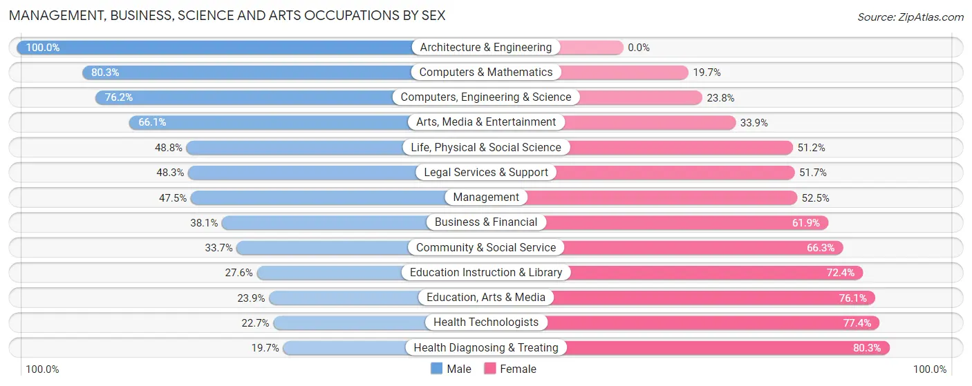 Management, Business, Science and Arts Occupations by Sex in Pearl River