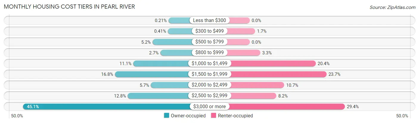 Monthly Housing Cost Tiers in Pearl River