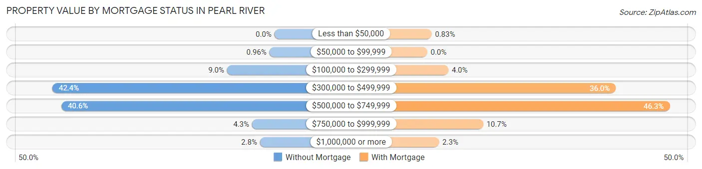 Property Value by Mortgage Status in Pearl River