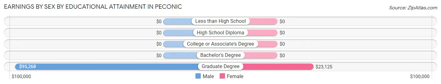 Earnings by Sex by Educational Attainment in Peconic