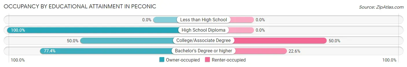Occupancy by Educational Attainment in Peconic