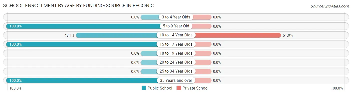 School Enrollment by Age by Funding Source in Peconic