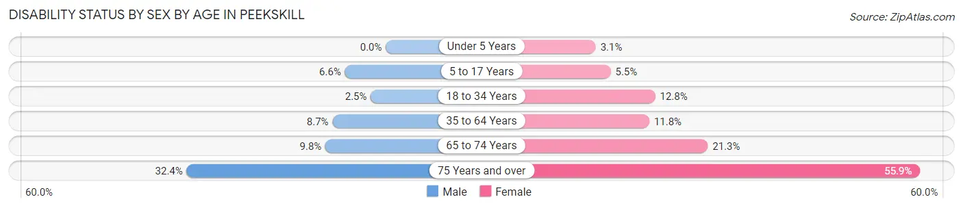 Disability Status by Sex by Age in Peekskill