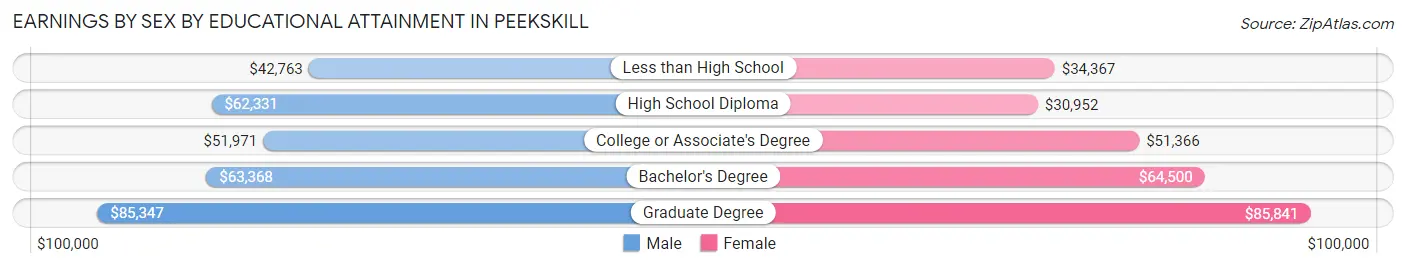 Earnings by Sex by Educational Attainment in Peekskill