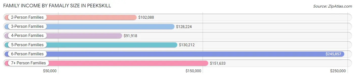 Family Income by Famaliy Size in Peekskill