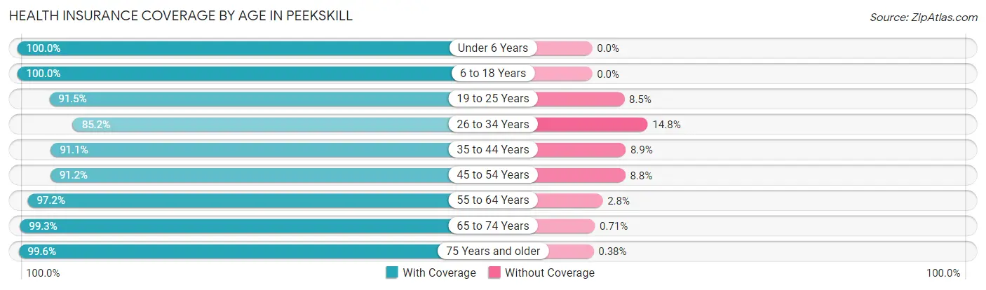 Health Insurance Coverage by Age in Peekskill
