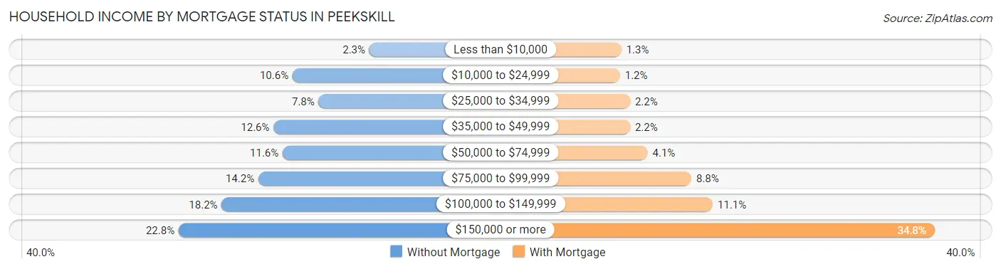 Household Income by Mortgage Status in Peekskill