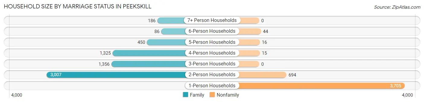 Household Size by Marriage Status in Peekskill