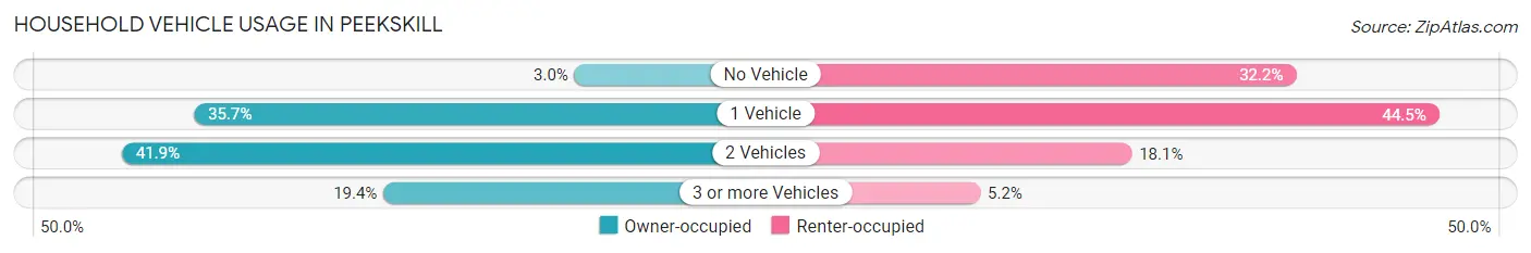 Household Vehicle Usage in Peekskill