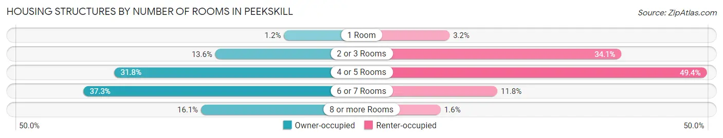 Housing Structures by Number of Rooms in Peekskill