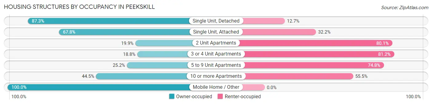 Housing Structures by Occupancy in Peekskill