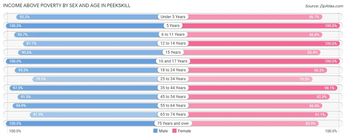 Income Above Poverty by Sex and Age in Peekskill